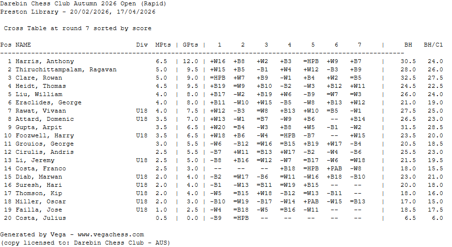 Friday Rapid results