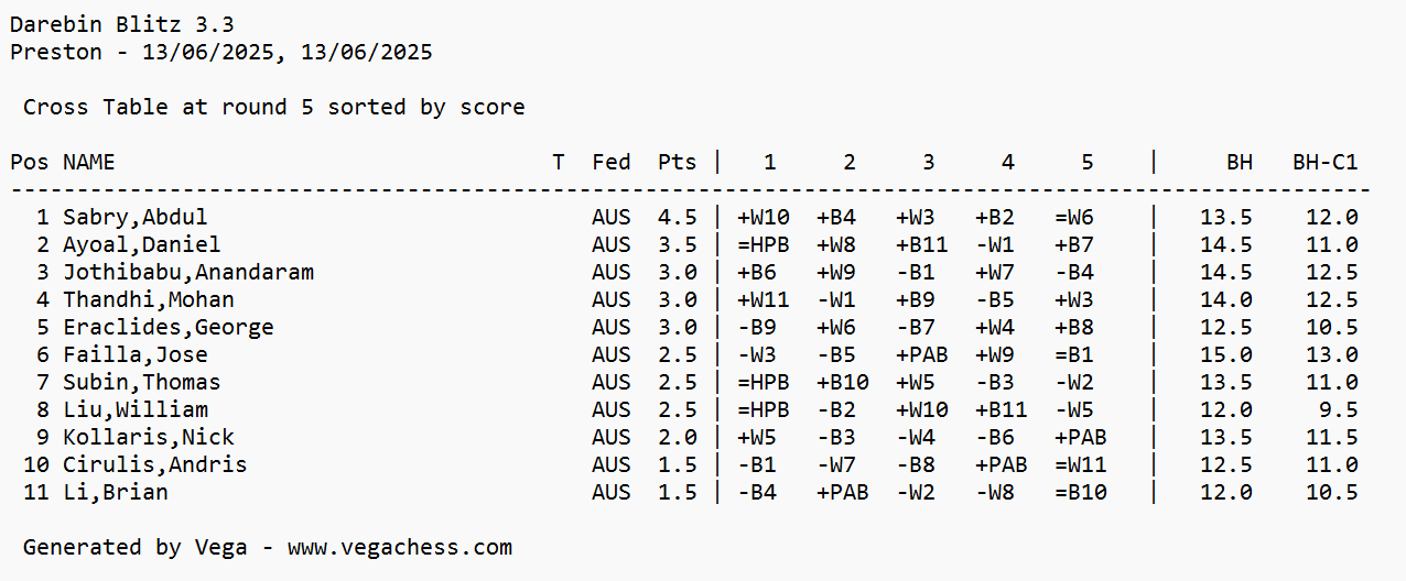 Friday Blitz results