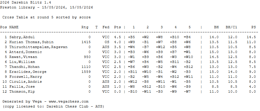 Friday Blitz results