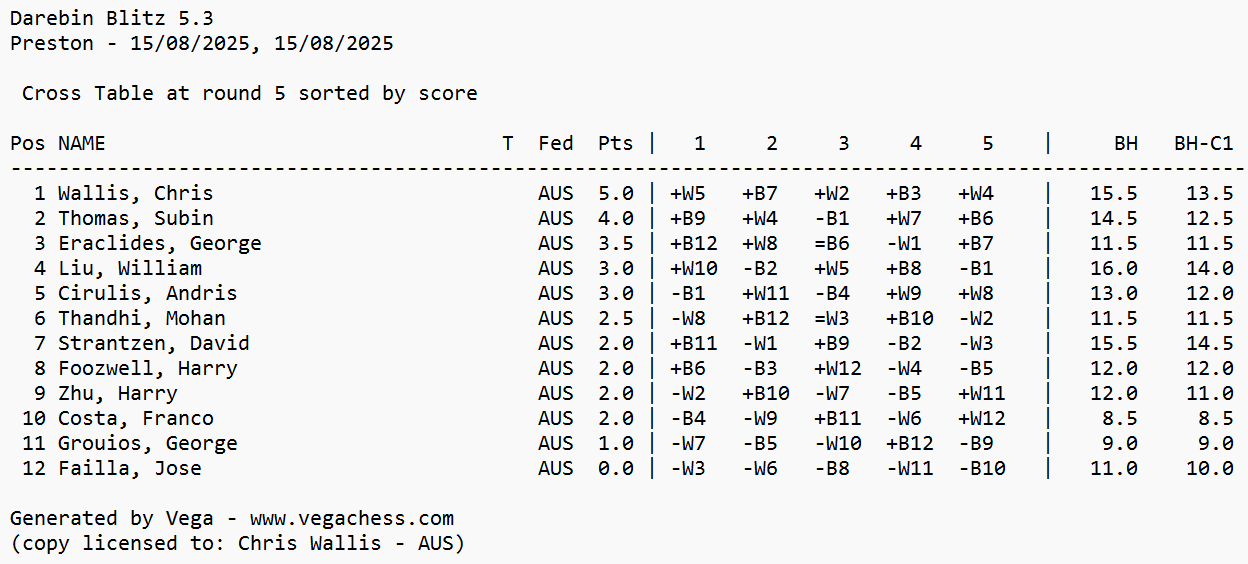 Friday Blitz results