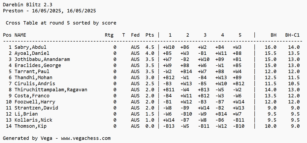 Friday Blitz results
