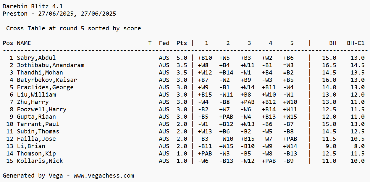 Friday Blitz results