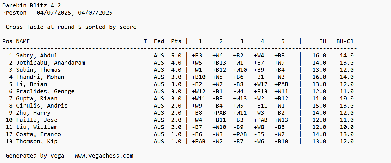 Friday Blitz results