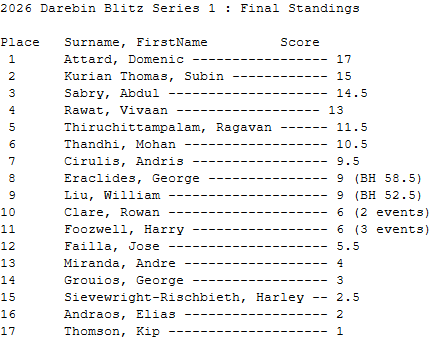 Friday Blitz results