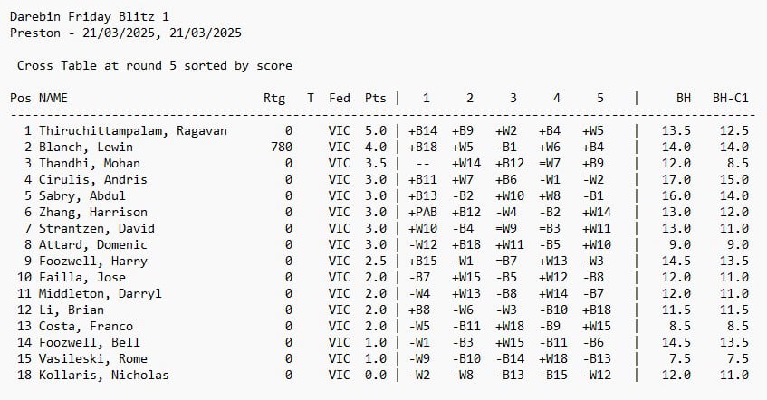 Friday Blitz results
