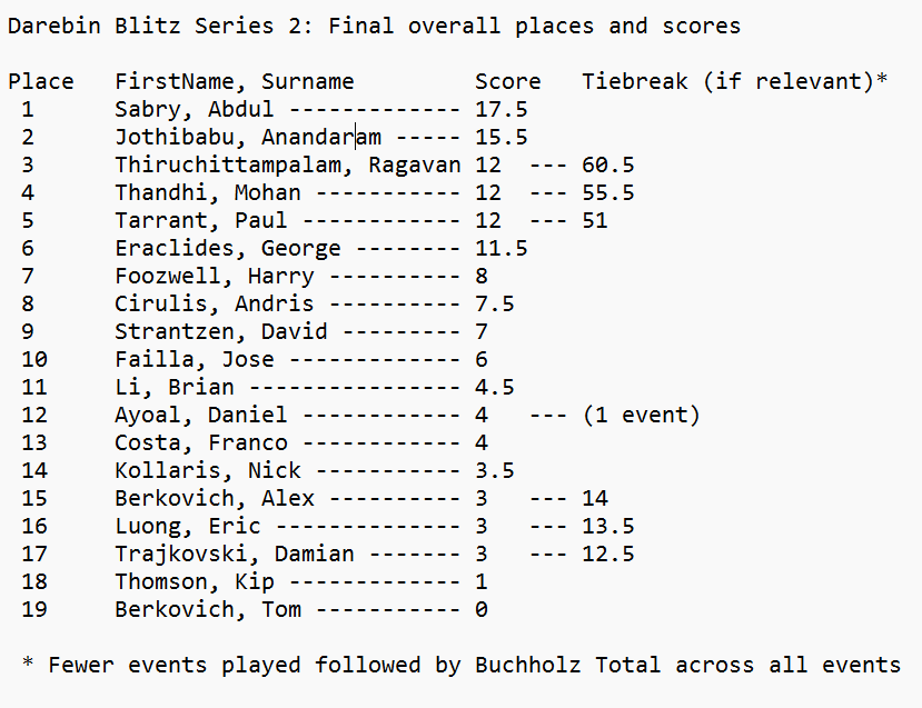 Friday Blitz results